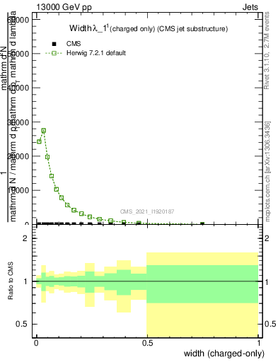 Plot of j.width.c in 13000 GeV pp collisions
