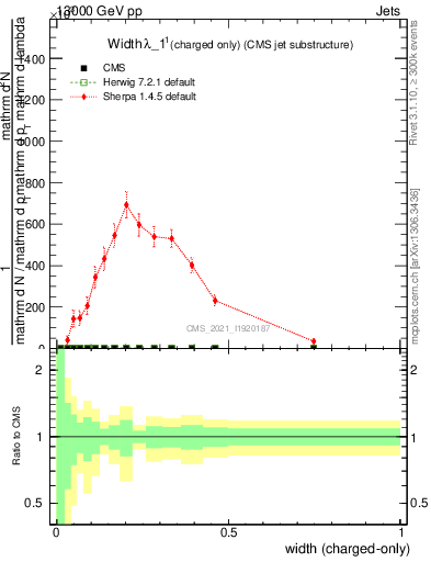 Plot of j.width.c in 13000 GeV pp collisions
