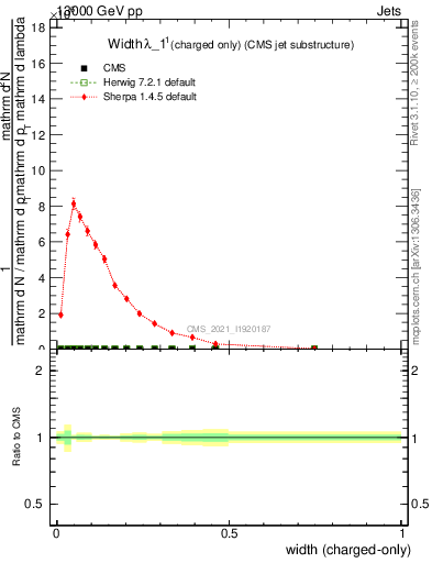 Plot of j.width.c in 13000 GeV pp collisions
