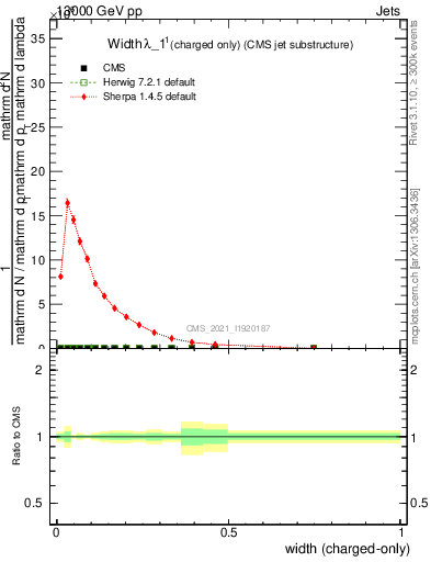 Plot of j.width.c in 13000 GeV pp collisions