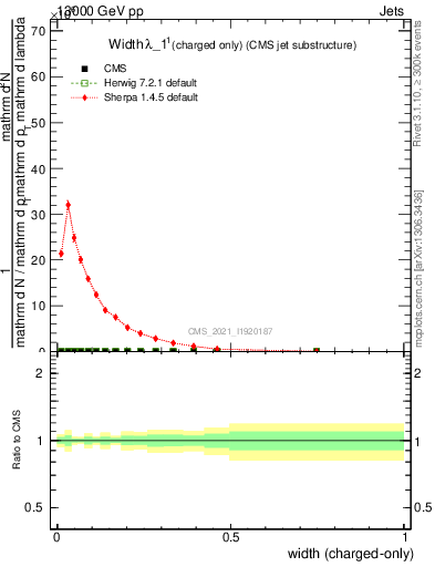 Plot of j.width.c in 13000 GeV pp collisions