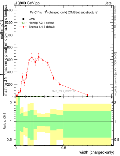 Plot of j.width.c in 13000 GeV pp collisions