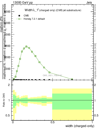 Plot of j.width.c in 13000 GeV pp collisions
