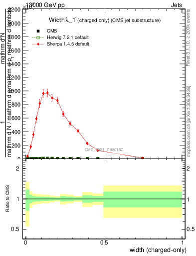 Plot of j.width.c in 13000 GeV pp collisions