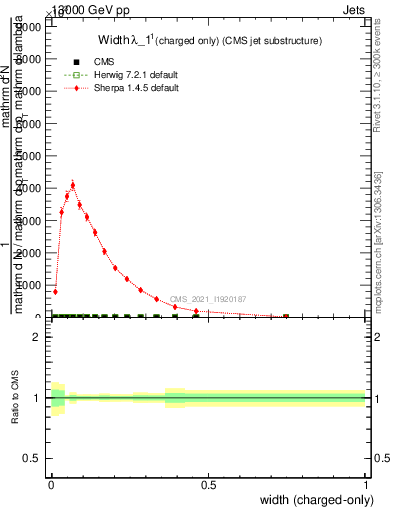 Plot of j.width.c in 13000 GeV pp collisions
