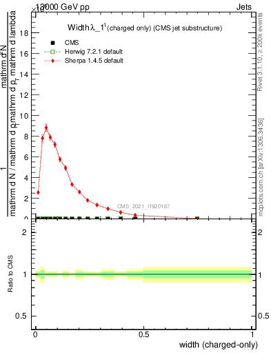 Plot of j.width.c in 13000 GeV pp collisions