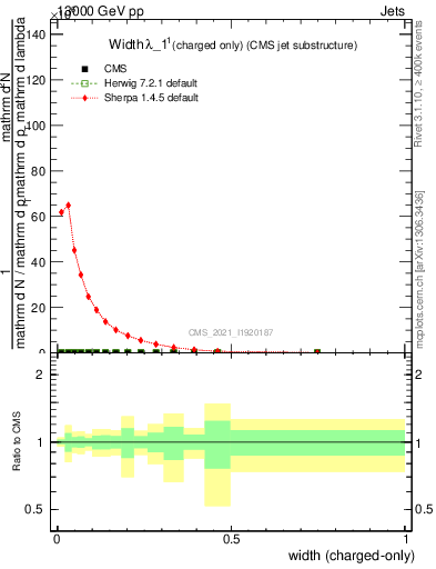 Plot of j.width.c in 13000 GeV pp collisions