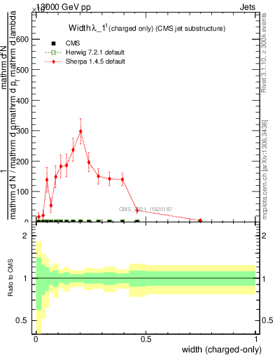 Plot of j.width.c in 13000 GeV pp collisions
