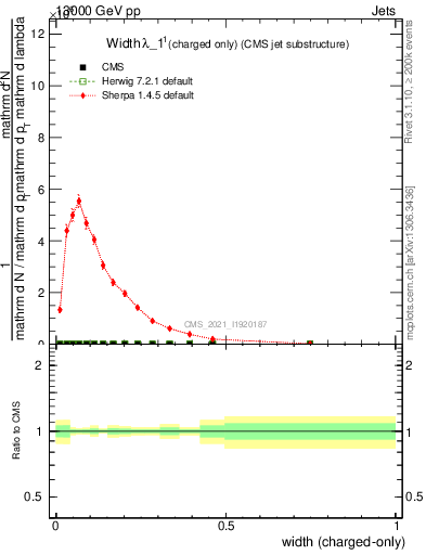 Plot of j.width.c in 13000 GeV pp collisions