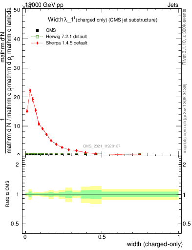 Plot of j.width.c in 13000 GeV pp collisions