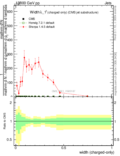 Plot of j.width.c in 13000 GeV pp collisions