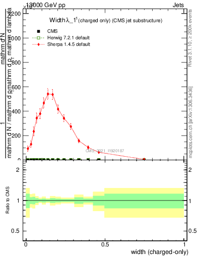 Plot of j.width.c in 13000 GeV pp collisions