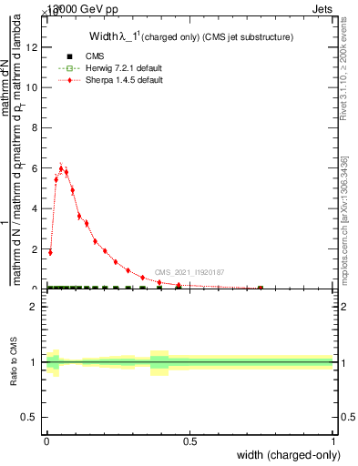 Plot of j.width.c in 13000 GeV pp collisions