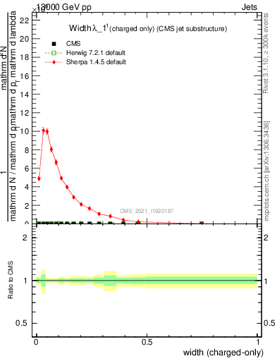 Plot of j.width.c in 13000 GeV pp collisions
