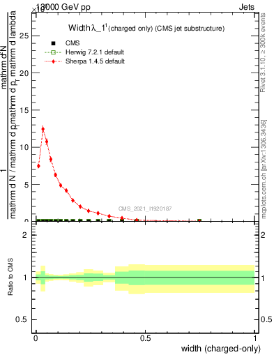 Plot of j.width.c in 13000 GeV pp collisions