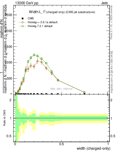 Plot of j.width.c in 13000 GeV pp collisions