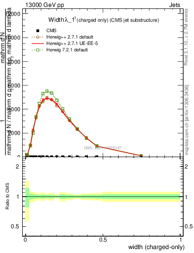 Plot of j.width.c in 13000 GeV pp collisions