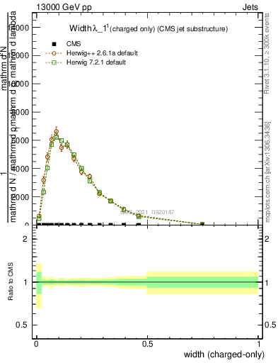 Plot of j.width.c in 13000 GeV pp collisions