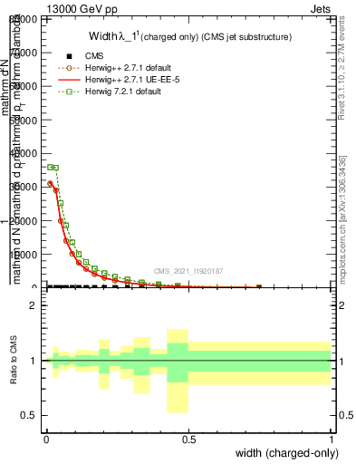 Plot of j.width.c in 13000 GeV pp collisions