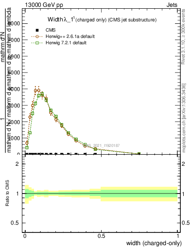 Plot of j.width.c in 13000 GeV pp collisions