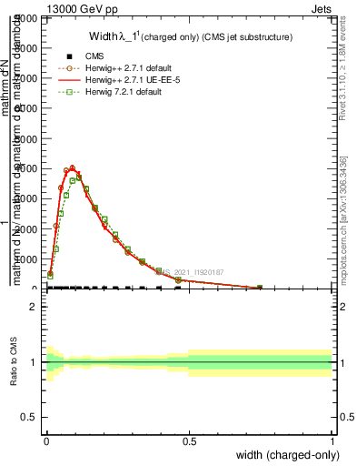 Plot of j.width.c in 13000 GeV pp collisions