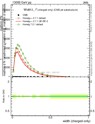 Plot of j.width.c in 13000 GeV pp collisions