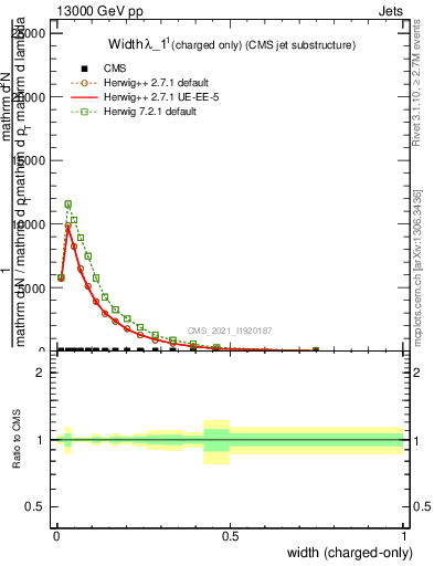 Plot of j.width.c in 13000 GeV pp collisions