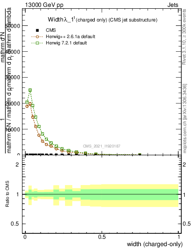 Plot of j.width.c in 13000 GeV pp collisions
