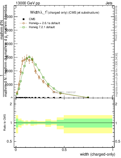 Plot of j.width.c in 13000 GeV pp collisions