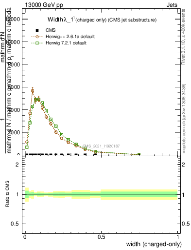 Plot of j.width.c in 13000 GeV pp collisions
