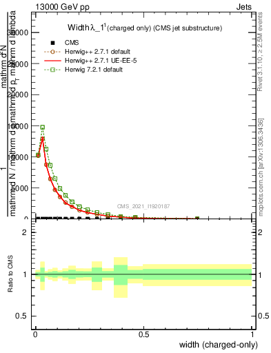 Plot of j.width.c in 13000 GeV pp collisions