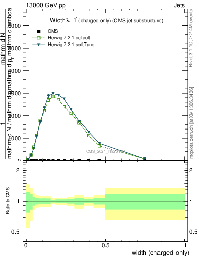 Plot of j.width.c in 13000 GeV pp collisions