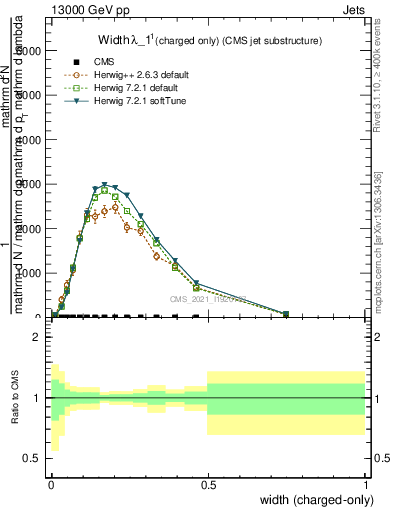 Plot of j.width.c in 13000 GeV pp collisions