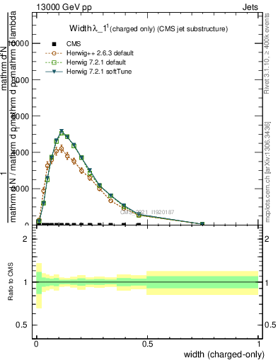 Plot of j.width.c in 13000 GeV pp collisions