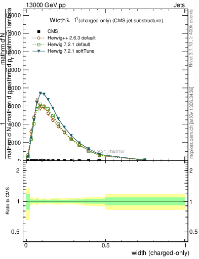 Plot of j.width.c in 13000 GeV pp collisions