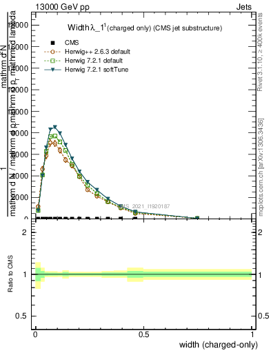 Plot of j.width.c in 13000 GeV pp collisions