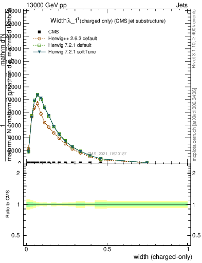 Plot of j.width.c in 13000 GeV pp collisions