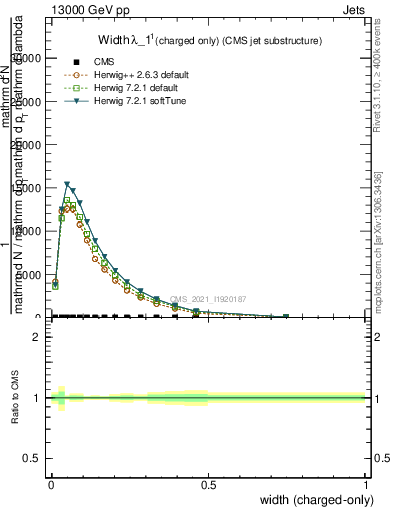 Plot of j.width.c in 13000 GeV pp collisions