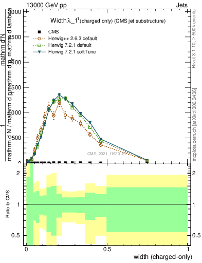 Plot of j.width.c in 13000 GeV pp collisions