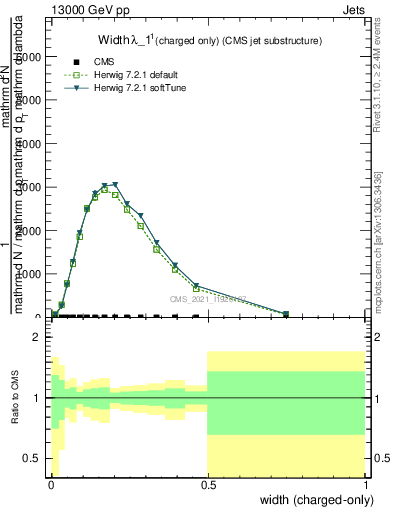 Plot of j.width.c in 13000 GeV pp collisions