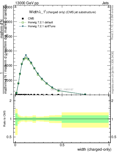 Plot of j.width.c in 13000 GeV pp collisions