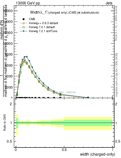 Plot of j.width.c in 13000 GeV pp collisions