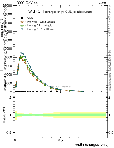 Plot of j.width.c in 13000 GeV pp collisions