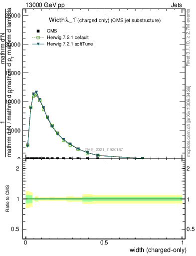 Plot of j.width.c in 13000 GeV pp collisions