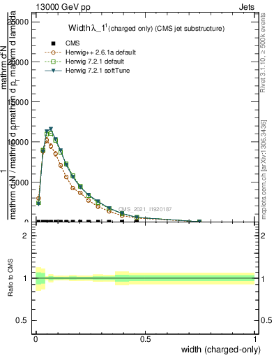 Plot of j.width.c in 13000 GeV pp collisions