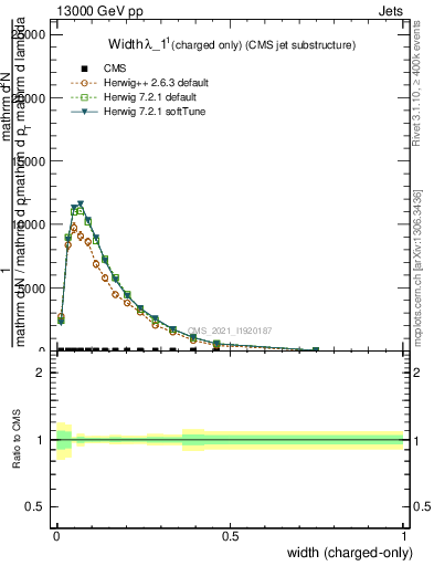 Plot of j.width.c in 13000 GeV pp collisions