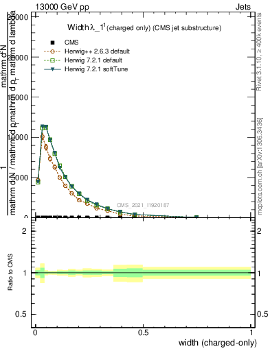 Plot of j.width.c in 13000 GeV pp collisions