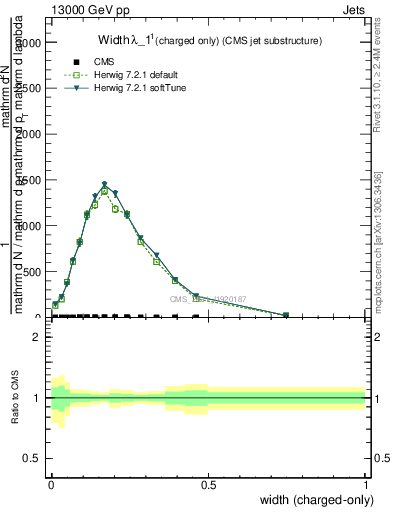 Plot of j.width.c in 13000 GeV pp collisions