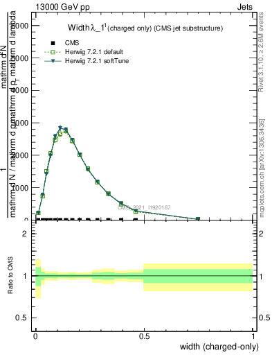 Plot of j.width.c in 13000 GeV pp collisions