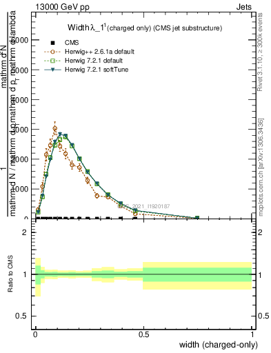 Plot of j.width.c in 13000 GeV pp collisions